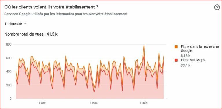 Lire la suite à propos de l’article Commerces indépendants : comment développer son chiffre d’affaires et sa visibilité grâce à Google