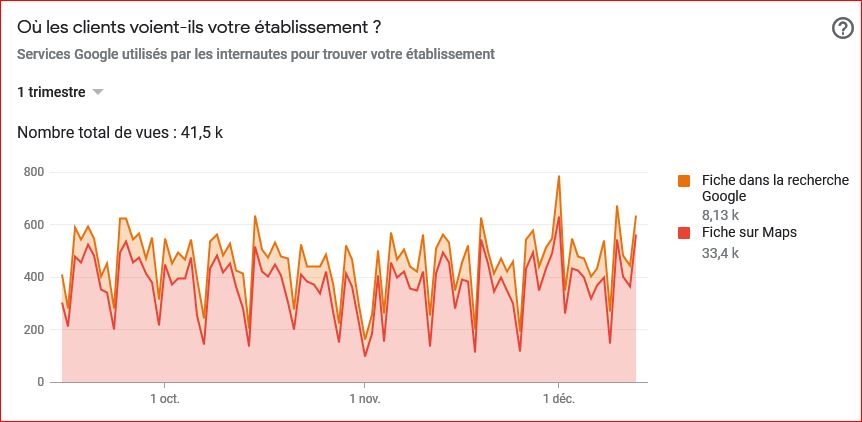 You are currently viewing Commerces indépendants : comment développer son chiffre d’affaires et sa visibilité grâce à Google